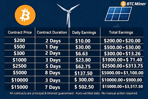 BTC Miner Cloud Mining How to Get Stable Daily Earnings of Up to $100,000 in the Cryptocurrency Era FirstaPublisher.org