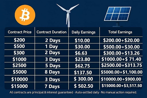 Wealth Growing Fast BTC Miner Makes It Easy to Earn Millions Every Day FirstPublisher.org