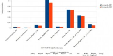 Omnigarde AI-Powered Face Recognition Achieves Top Global Rankings in Prestigious NIST Evaluation - FirstPublisher.org