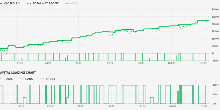 AI Trading Robots Deliver +159% Annualized Returns and 90% Win Rates on Top ETFs - FirstPublisher.org