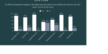 Tax Fears and Political Volatility Drive Wealthy UK Residents to Consider Leaving, La Vida Survey Shows - FirstPublisher.org