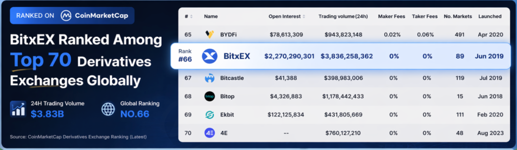 BitxEX Exchange Review MSB Compliance, Fast Withdrawals, and CMC Top 70 Ranking