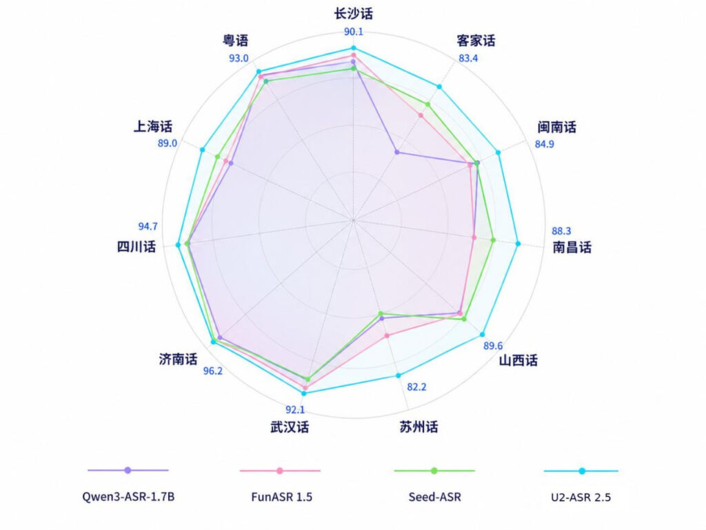 Unisound Launches U2-ASR 2.5 The First Large Model for Semantic Transcription of Chinese Dialects