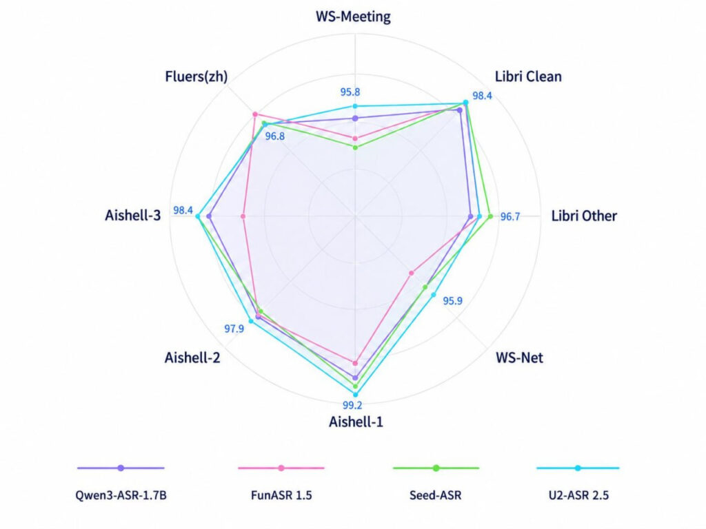Unisound Launches U2-ASR 2.5 The First Large Model for Semantic Transcription of Chinese Dialects
