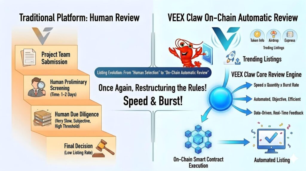 VEEX Introduces an AI-Powered On-Chain Financial Gateway for Web3 Users
