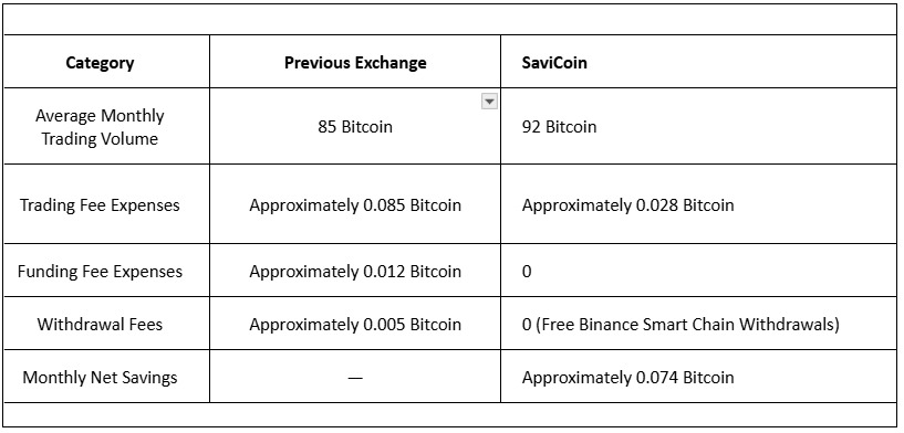 Saying Goodbye to “Hidden Taxes” The Low-Cost Trading Paradise I Found on SaviCoin